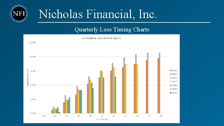 Nicholas Financial, Inc. Quarterly Loss Timing Charts 
