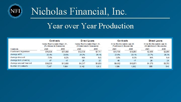 Nicholas Financial, Inc. Year over Year Production 