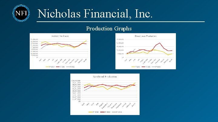 Nicholas Financial, Inc. Production Graphs 