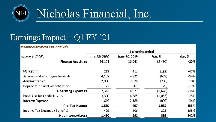 Nicholas Financial, Inc. Earnings Impact – Q 1 FY ’ 21 