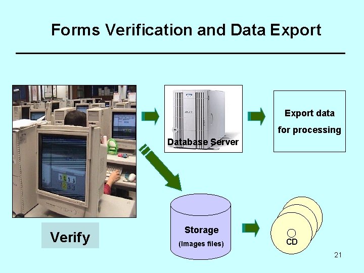 Forms Verification and Data Export data for processing Database Server Verify Storage (Images files)