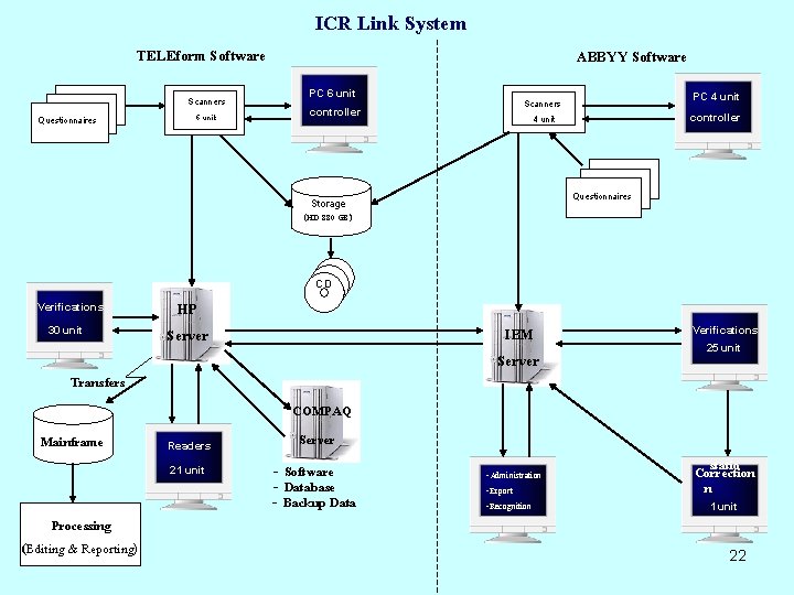 TELEform Software S Scanners Questionnaires 6 unit ICR Link System PC 6 unit controller