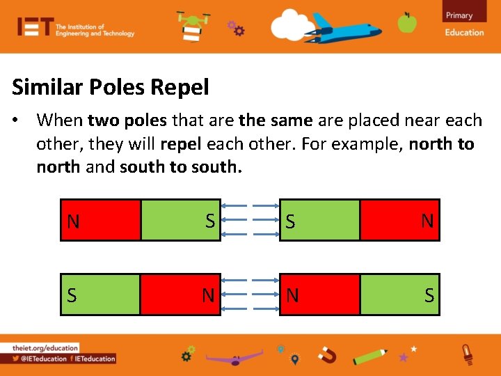 Similar Poles Repel • When two poles that are the same are placed near