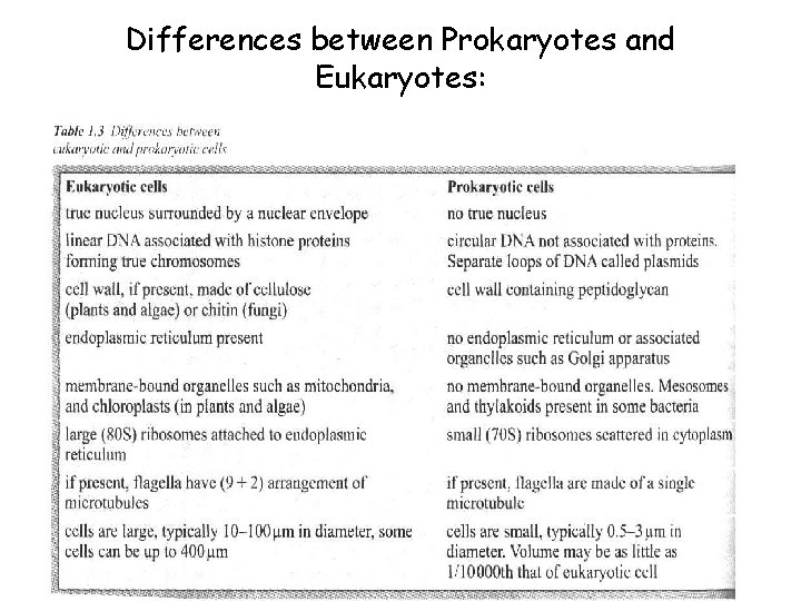 Differences between Prokaryotes and Eukaryotes: 