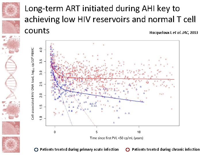 Long-term ART initiated during AHI key to achieving low HIV reservoirs and normal T