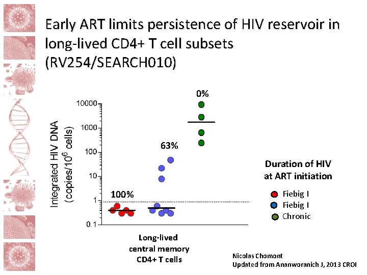 Early ART limits persistence of HIV reservoir in long-lived CD 4+ T cell subsets