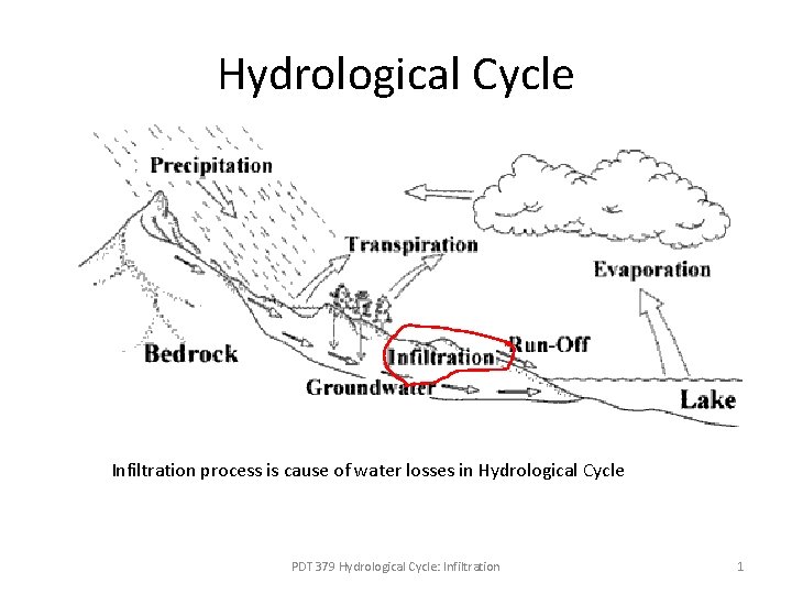 Hydrological Cycle Infiltration process is cause of water losses in Hydrological Cycle PDT 379