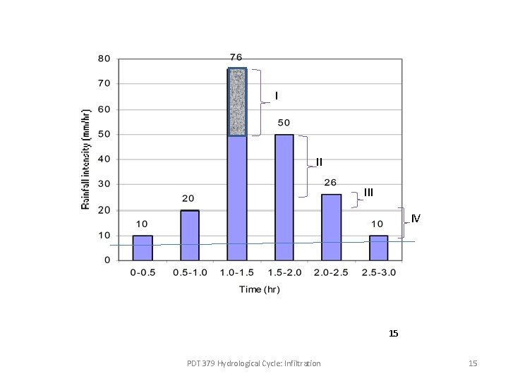 I II IV 15 PDT 379 Hydrological Cycle: Infiltration 15 