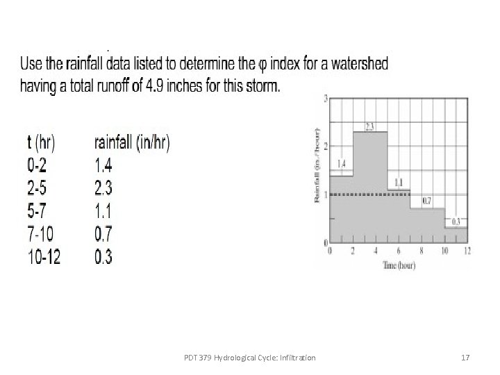 PDT 379 Hydrological Cycle: Infiltration 17 