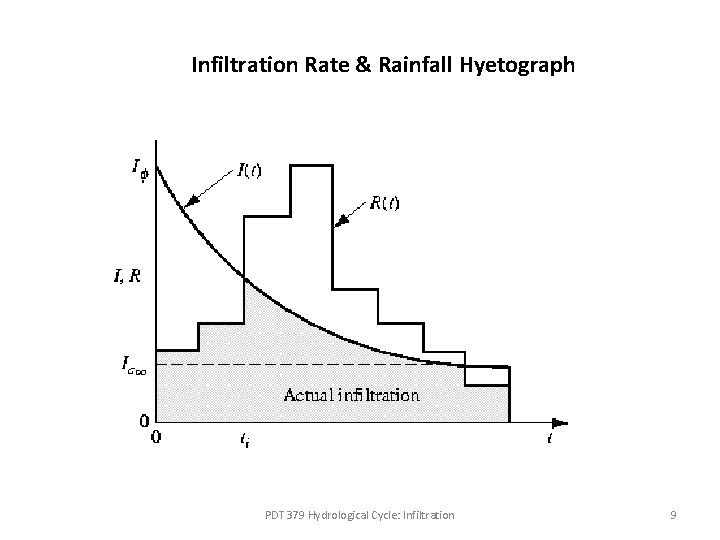 Infiltration Rate & Rainfall Hyetograph PDT 379 Hydrological Cycle: Infiltration 9 