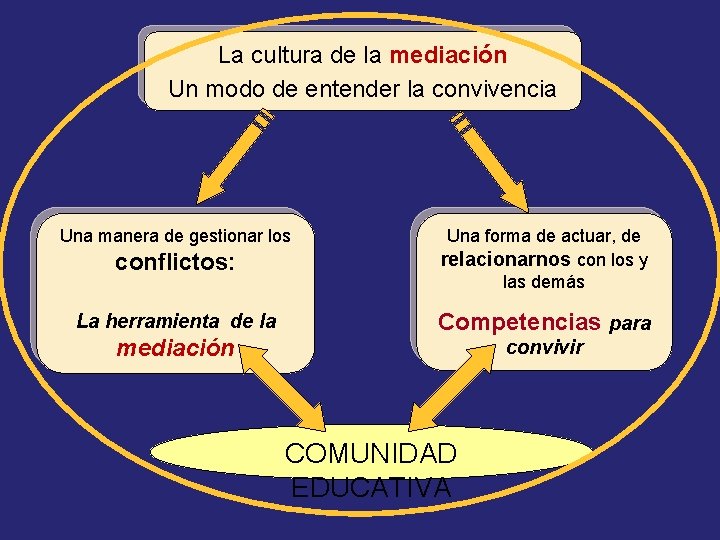 La cultura de la mediación Un modo de entender la convivencia conflictos: Una forma