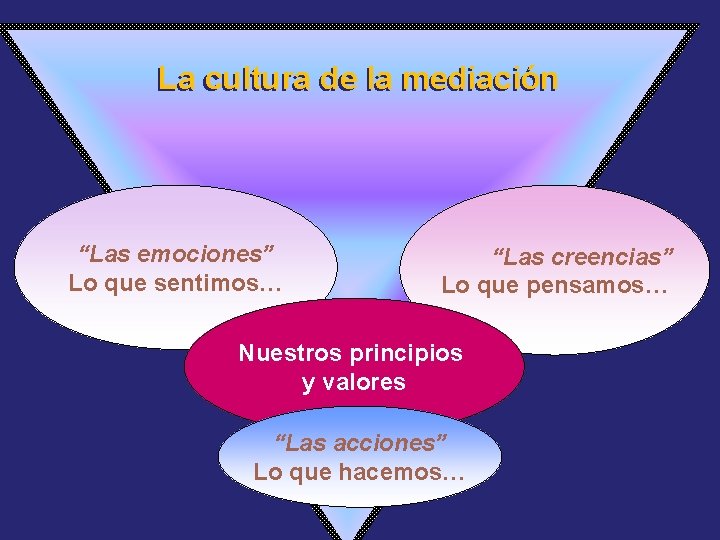 La cultura de la mediación “Las emociones” Lo que sentimos… “Las creencias” Lo que