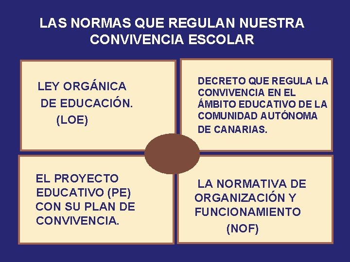 LAS NORMAS QUE REGULAN NUESTRA CONVIVENCIA ESCOLAR LEY ORGÁNICA DE EDUCACIÓN. (LOE) EL PROYECTO