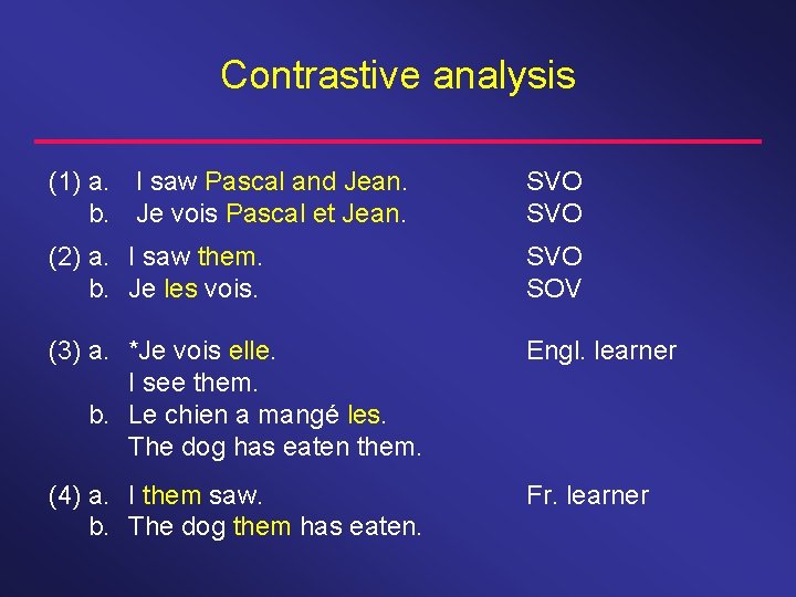 Contrastive analysis (1) a. I saw Pascal and Jean. b. Je vois Pascal et