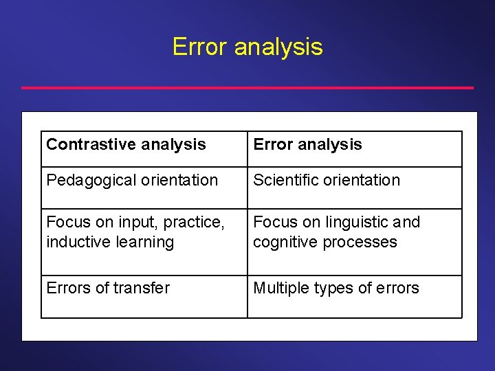 Error analysis Contrastive analysis Error analysis Pedagogical orientation Scientific orientation Focus on input, practice,