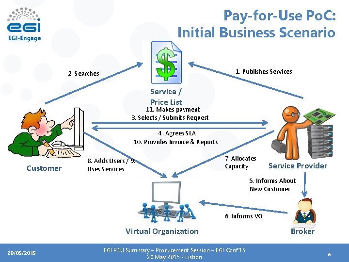 Pay-for-Use Po. C: Initial Business Scenario 1. Publishes Services 2. Searches Service / Price