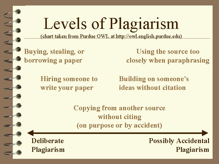 Levels of Plagiarism (chart taken from Purdue OWL at http: //owl. english. purdue. edu)