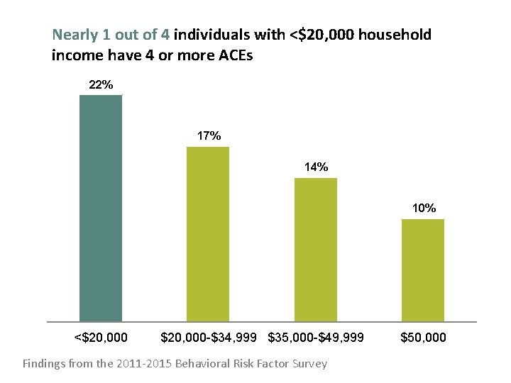 Nearly 1 out of 4 individuals with <$20, 000 household income have 4 or