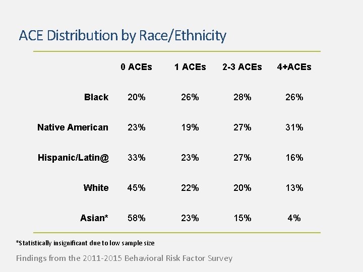 ACE Distribution by Race/Ethnicity 0 ACEs 1 ACEs 2 -3 ACEs 4+ACEs Black 20%