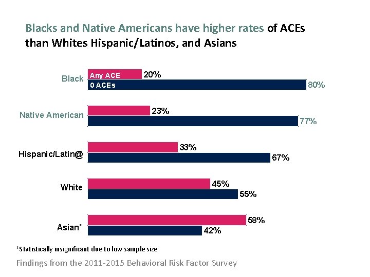 Blacks and Native Americans have higher rates of ACEs than Whites Hispanic/Latinos, and Asians
