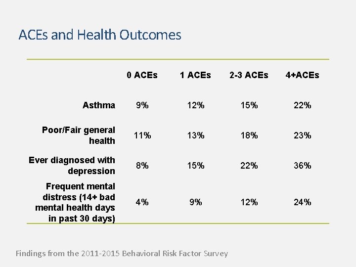 ACEs and Health Outcomes 0 ACEs 1 ACEs 2 -3 ACEs 4+ACEs Asthma 9%