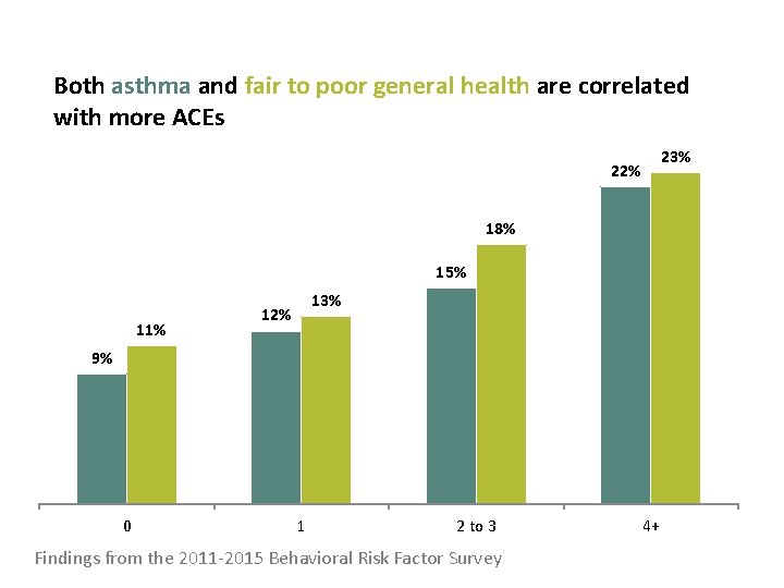 Both asthma and fair to poor general health are correlated with more ACEs 23%
