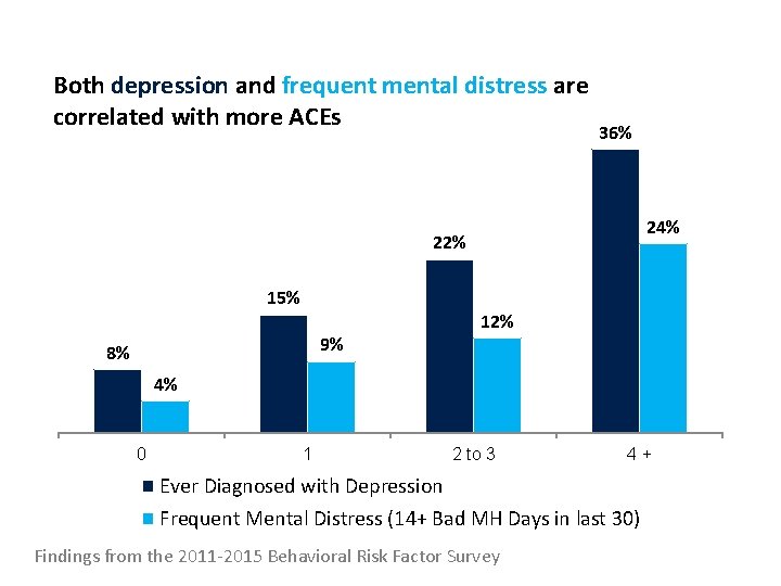 Both depression and frequent mental distress are correlated with more ACEs 36% 24% 22%