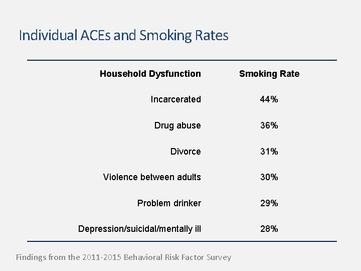 Individual ACEs and Smoking Rates Household Dysfunction Smoking Rate Incarcerated 44% Drug abuse 36%