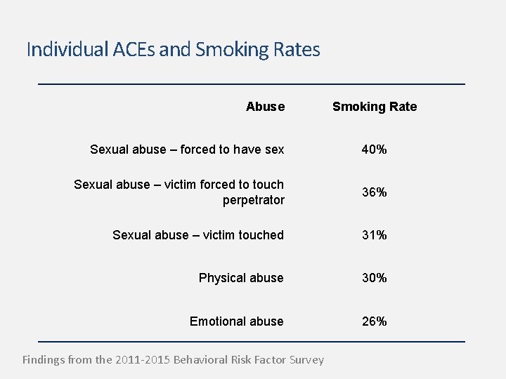Individual ACEs and Smoking Rates Abuse Smoking Rate Sexual abuse – forced to have Individual ACEs and Smoking Rates Abuse Smoking Rate Sexual abuse – forced to have