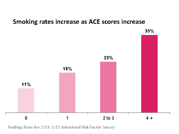 Smoking rates increase as ACE scores increase 35% 23% 18% 11% 0 1 2