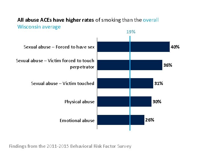 All abuse ACEs have higher rates of smoking than the overall Wisconsin average 19%