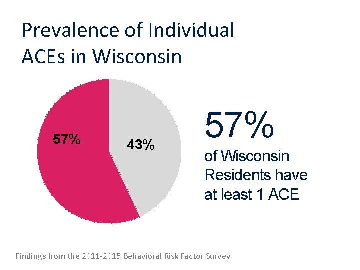 Prevalence of Individual ACEs in Wisconsin 57% 43% 57% of Wisconsin Residents have at