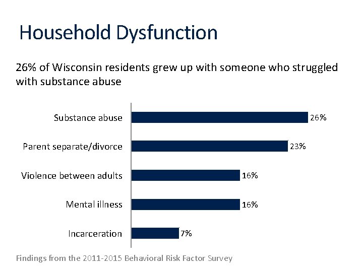 Household Dysfunction 26% of Wisconsin residents grew up with someone who struggled with substance