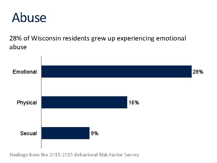 Abuse 28% of Wisconsin residents grew up experiencing emotional abuse Emotional 28% Physical Sexual