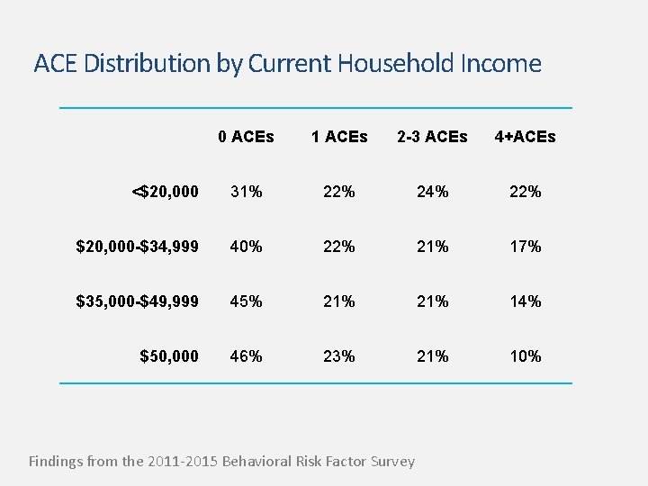 ACE Distribution by Current Household Income 0 ACEs 1 ACEs 2 -3 ACEs 4+ACEs