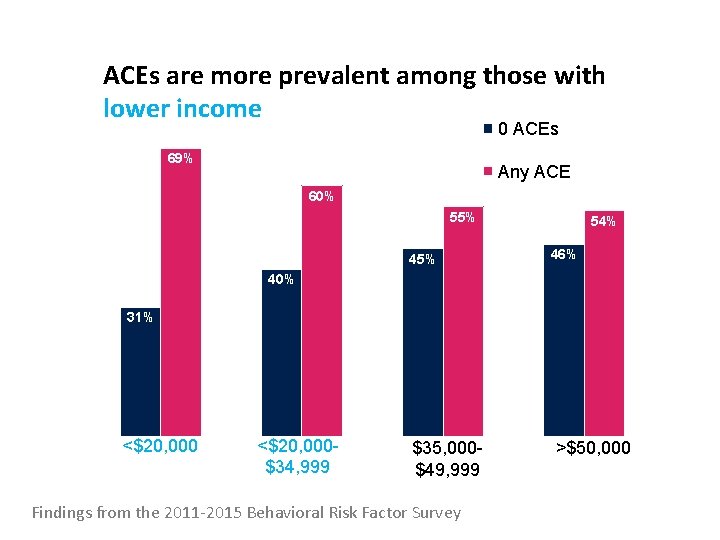 ACEs are more prevalent among those with lower income 0 ACEs 69% Any ACE