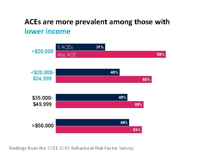 ACEs are more prevalent among those with lower income <$20, 000$34, 999 $35, 000$49,