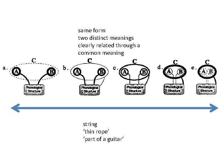 same form two distinct meanings clearly related through a common meaning string ‘thin rope’