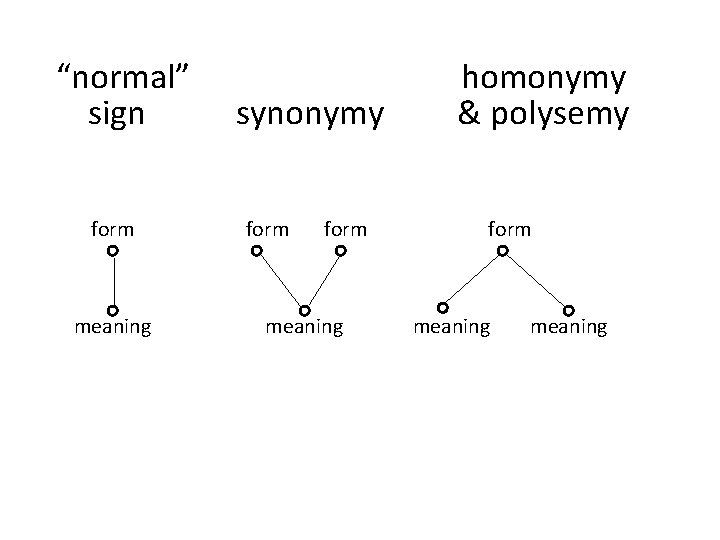 “normal” sign form meaning synonymy form meaning homonymy & polysemy form meaning 
