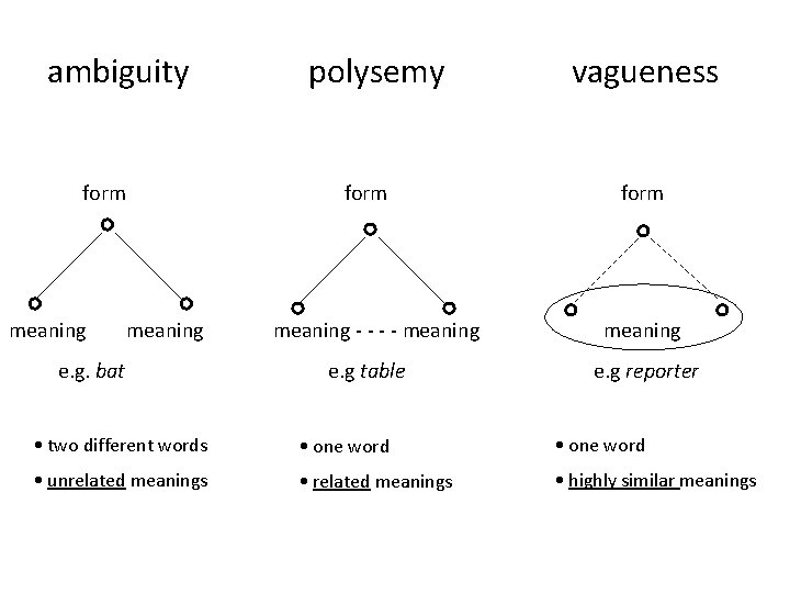 ambiguity form meaning polysemy form meaning e. g. bat meaning - - meaning e.