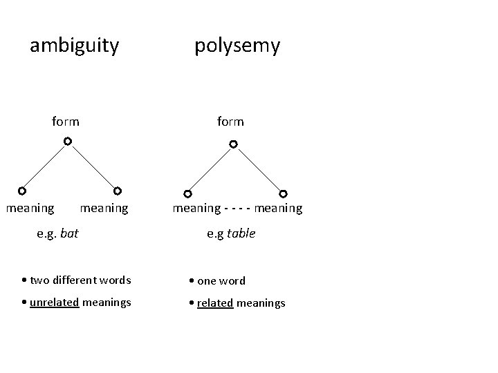 ambiguity form meaning polysemy form meaning e. g. bat meaning - - meaning e.