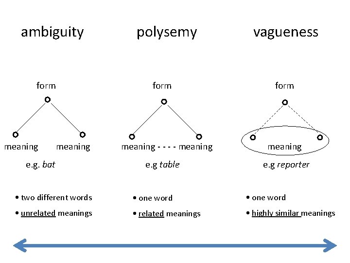 ambiguity form meaning polysemy form meaning e. g. bat meaning - - meaning e.