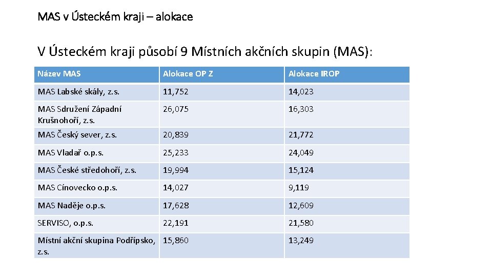 MAS v Ústeckém kraji – alokace V Ústeckém kraji působí 9 Místních akčních skupin