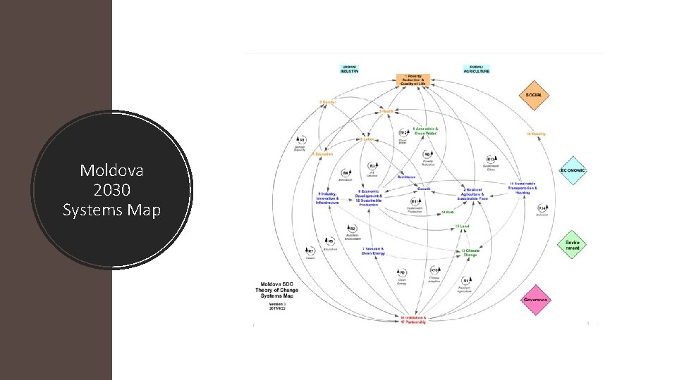 Moldova 2030 Systems Map 