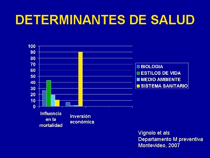 DETERMINANTES DE SALUD Inversión económica Vignolo et als Departamento M preventiva Montevideo, 2007 