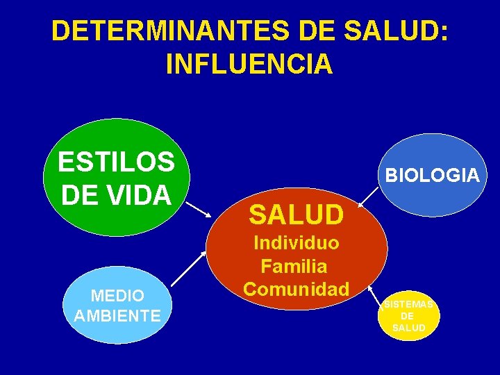 DETERMINANTES DE SALUD: INFLUENCIA ESTILOS DE VIDA MEDIO AMBIENTE BIOLOGIA SALUD Individuo Familia Comunidad