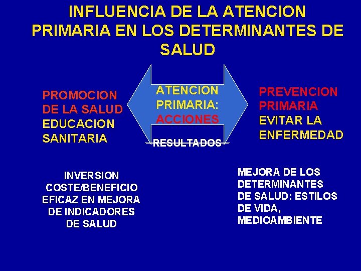 INFLUENCIA DE LA ATENCION PRIMARIA EN LOS DETERMINANTES DE SALUD PROMOCION DE LA SALUD