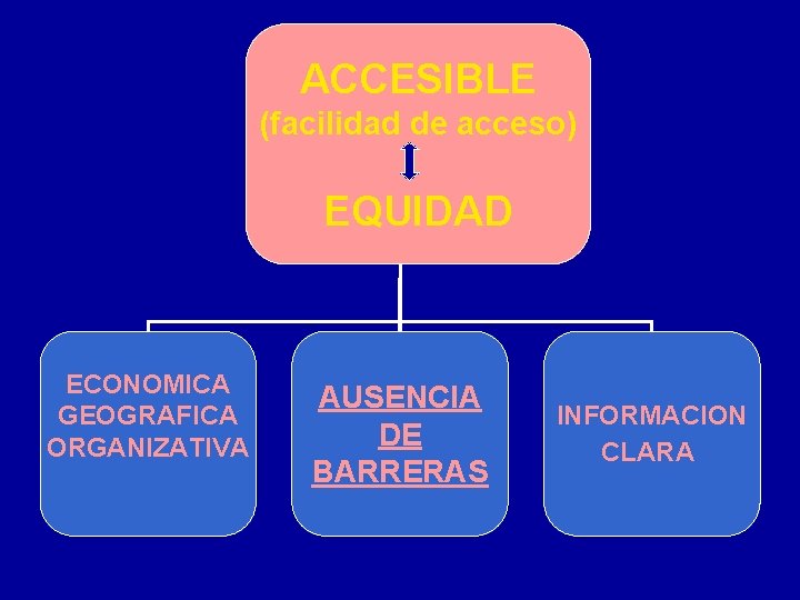 ACCESIBLE (facilidad de acceso) ACCESIBILIDAD EQUIDAD ECONOMICA GEOGRAFICA ORGANIZATIVA AUSENCIA DE BARRERAS INFORMACION CLARA