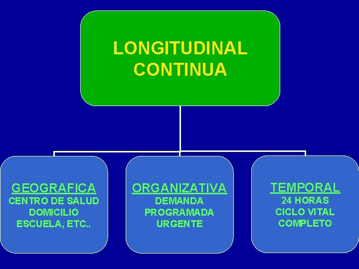 LONGITUDINAL CONTINUA GEOGRAFICA ORGANIZATIVA TEMPORAL CENTRO DE SALUD DOMICILIO ESCUELA, ETC. . DEMANDA PROGRAMADA