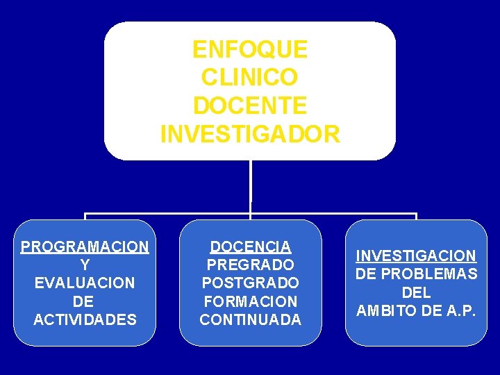 ENFOQUE CLINICO DOCENTE INVESTIGADOR PROGRAMACION Y EVALUACION DE ACTIVIDADES DOCENCIA PREGRADO POSTGRADO FORMACION CONTINUADA